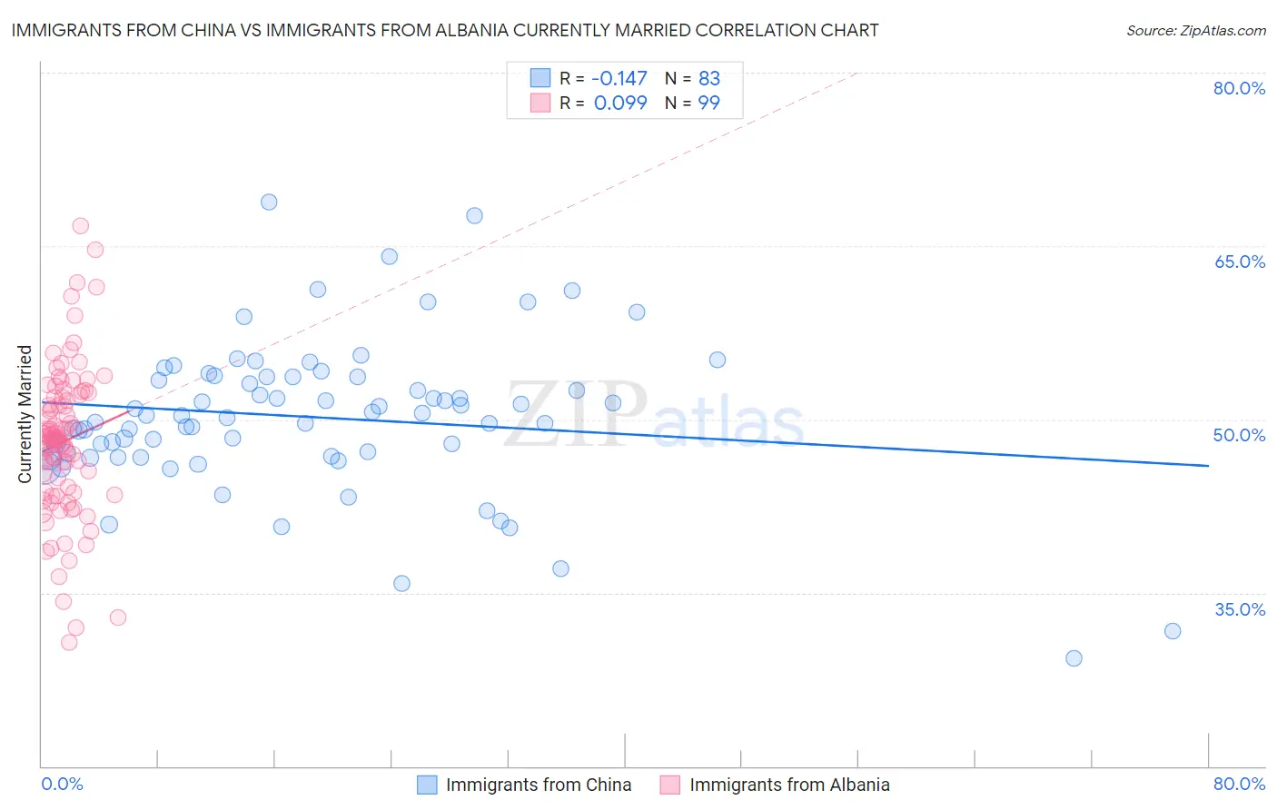 Immigrants from China vs Immigrants from Albania Currently Married