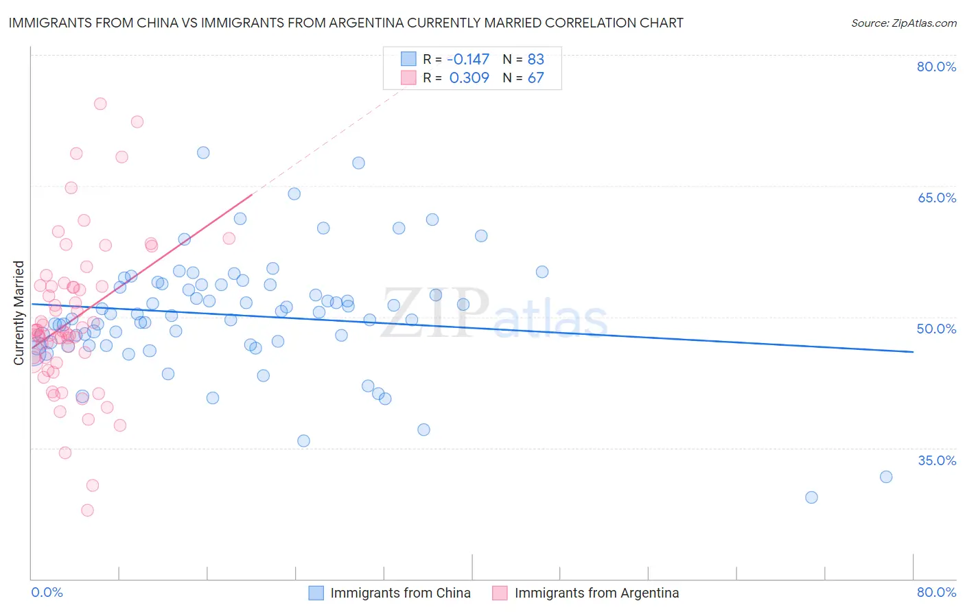 Immigrants from China vs Immigrants from Argentina Currently Married