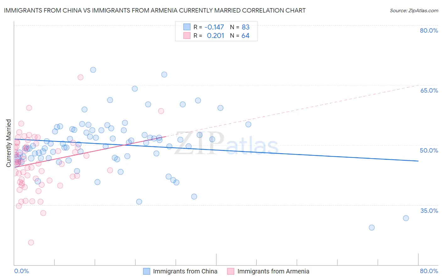 Immigrants from China vs Immigrants from Armenia Currently Married