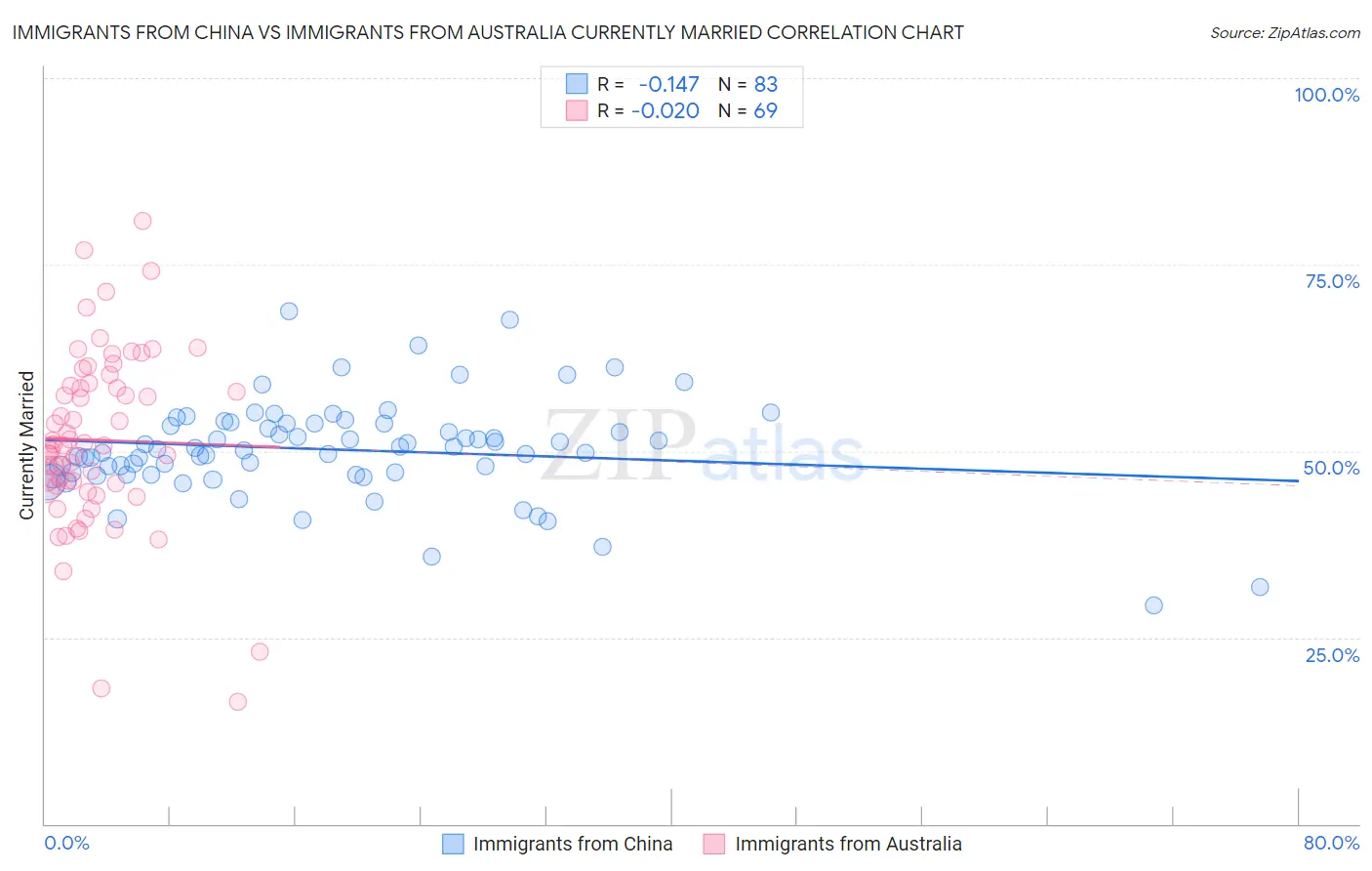 Immigrants from China vs Immigrants from Australia Currently Married