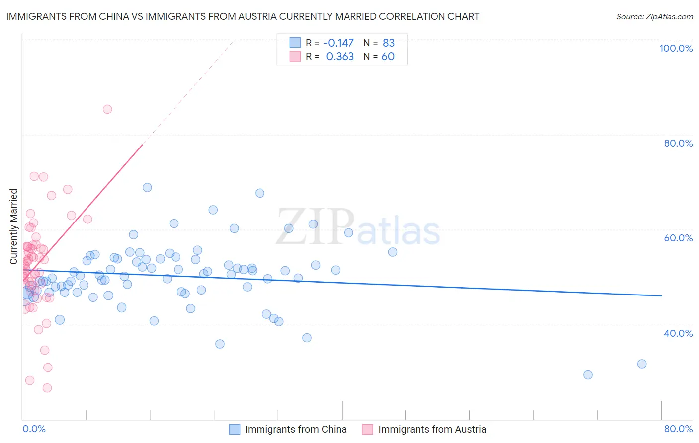 Immigrants from China vs Immigrants from Austria Currently Married