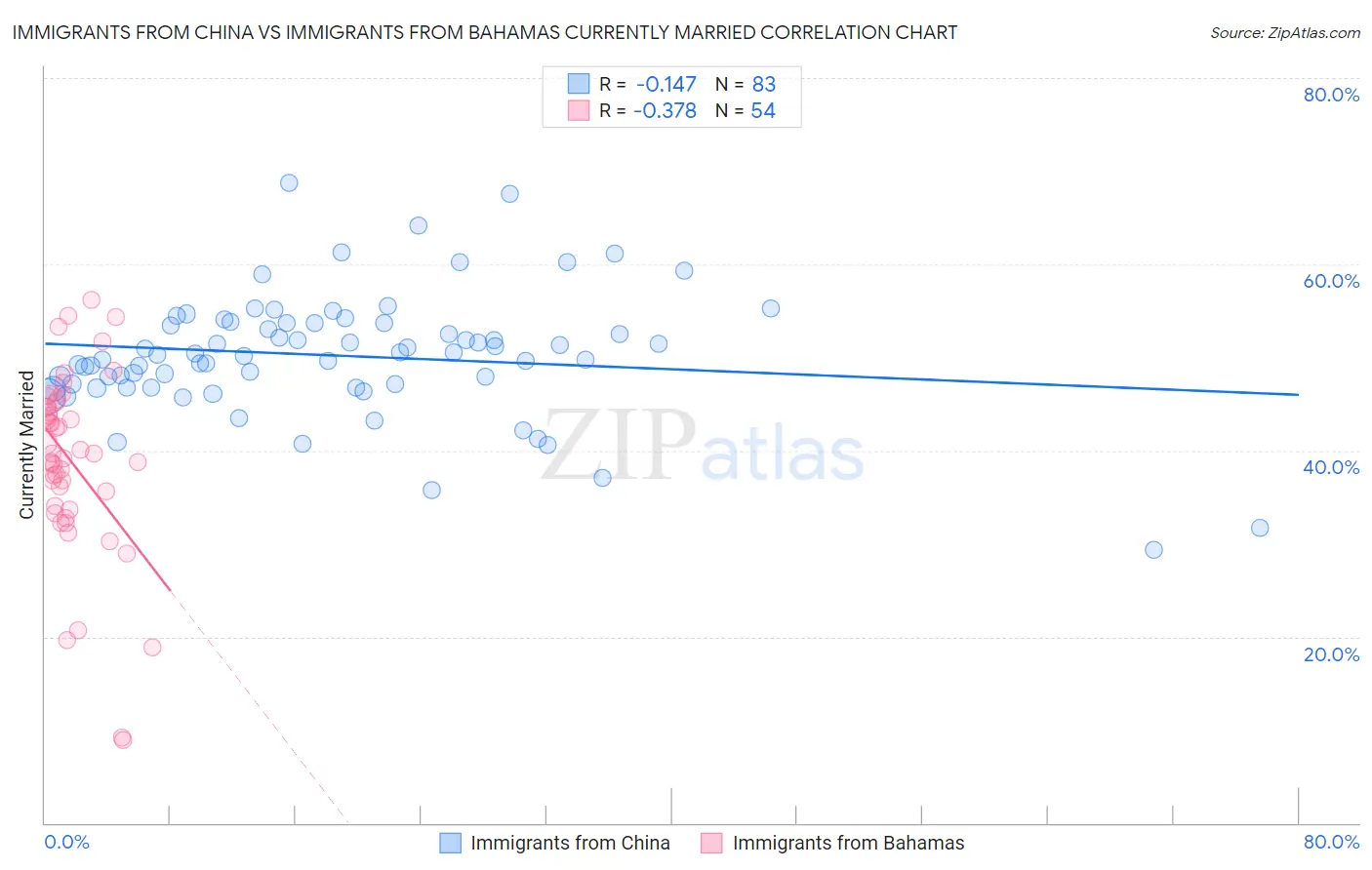 Immigrants from China vs Immigrants from Bahamas Currently Married