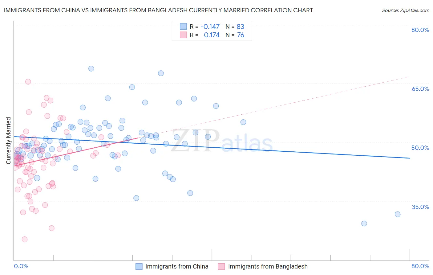 Immigrants from China vs Immigrants from Bangladesh Currently Married