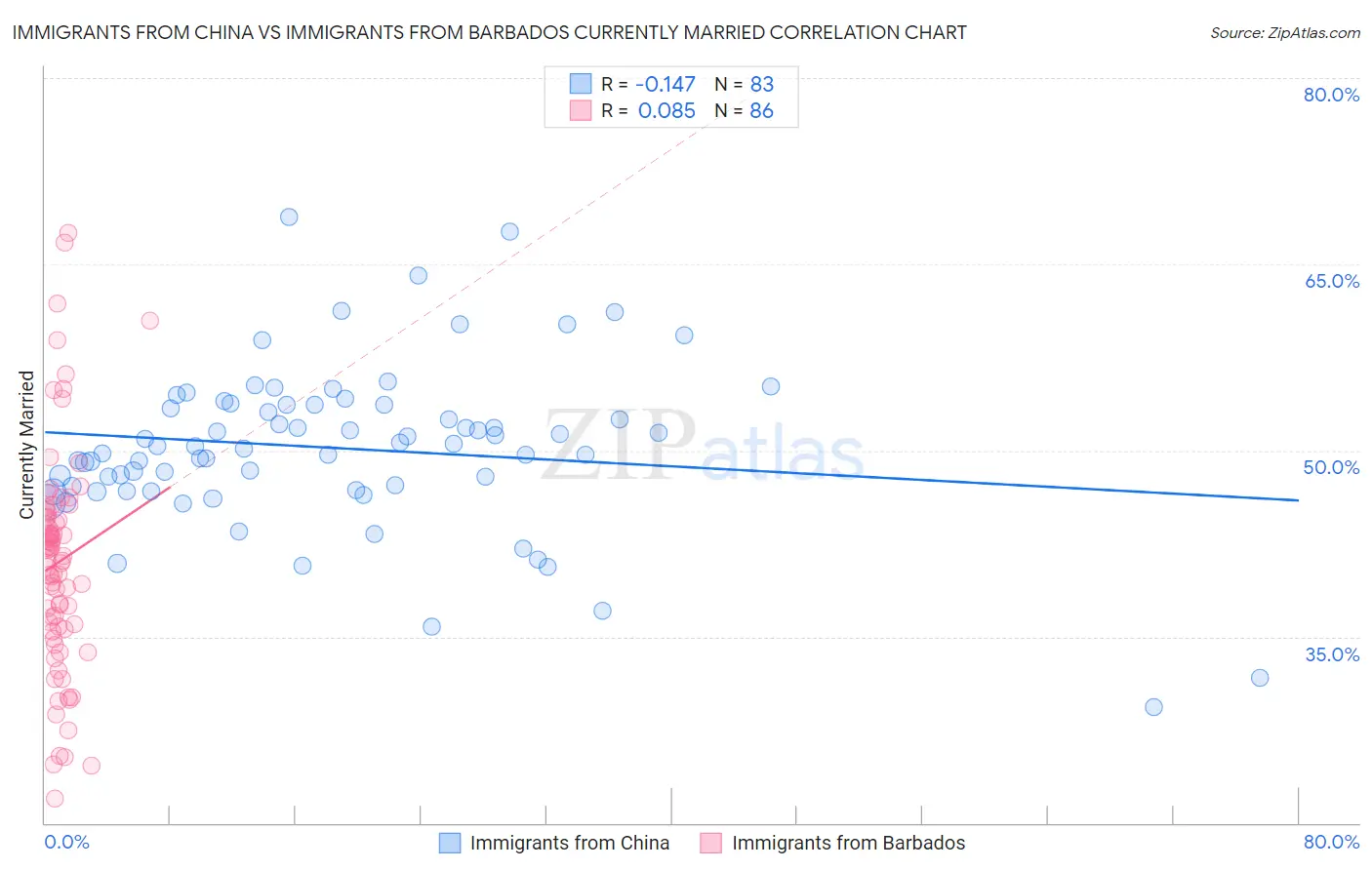 Immigrants from China vs Immigrants from Barbados Currently Married