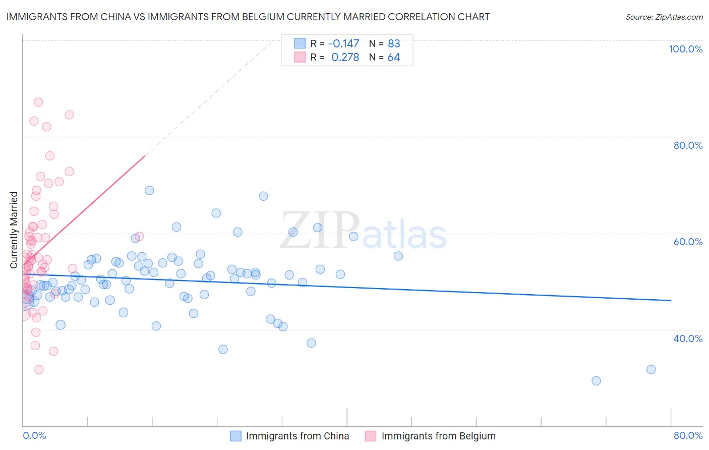 Immigrants from China vs Immigrants from Belgium Currently Married