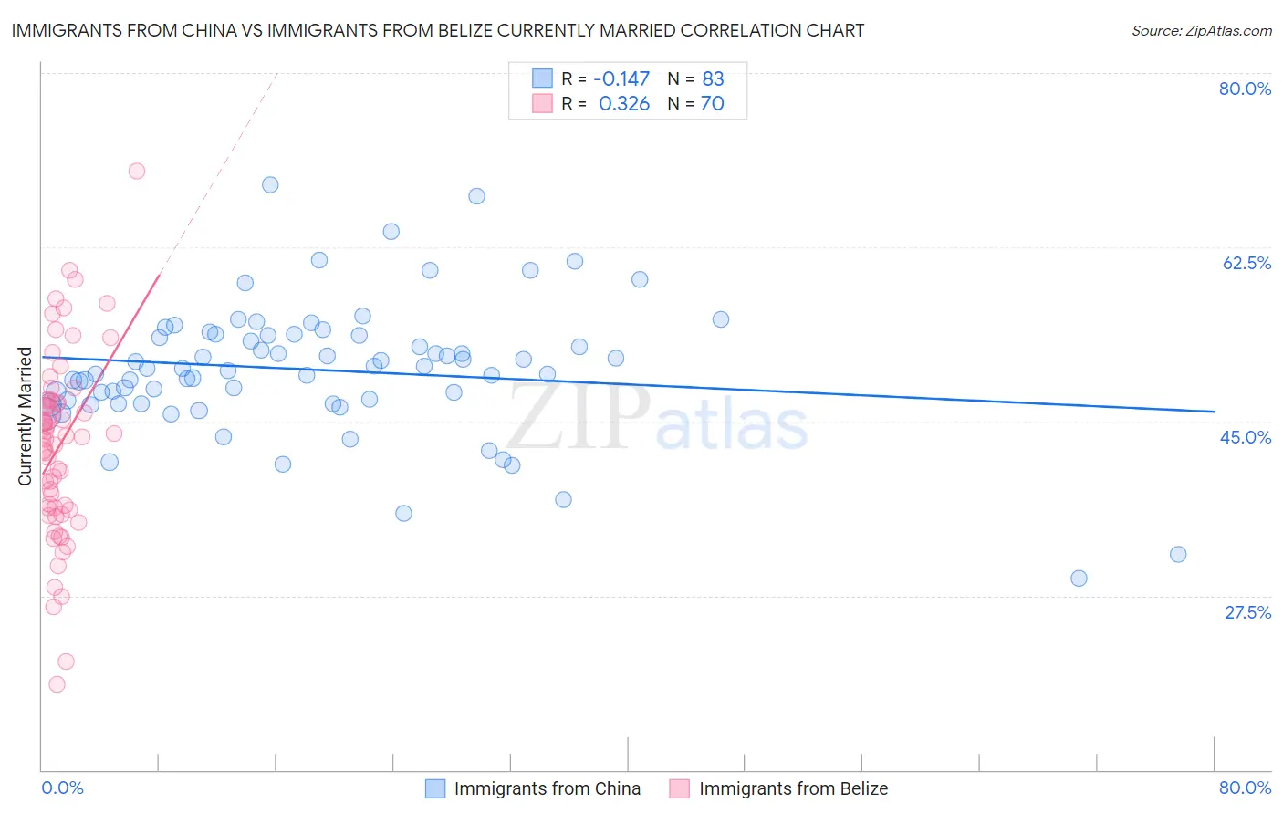 Immigrants from China vs Immigrants from Belize Currently Married