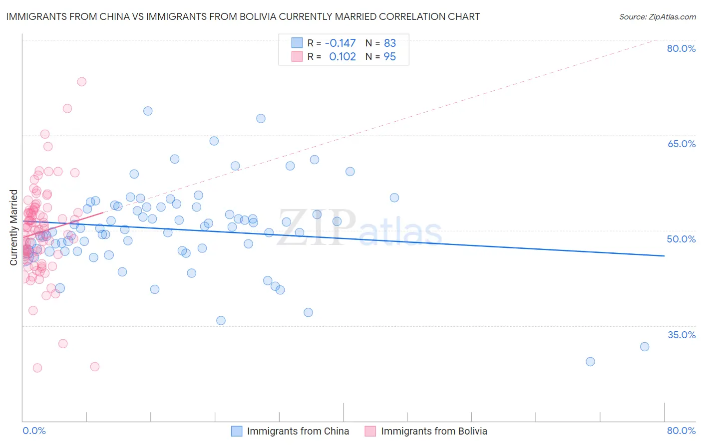 Immigrants from China vs Immigrants from Bolivia Currently Married