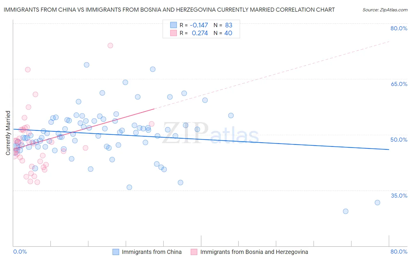 Immigrants from China vs Immigrants from Bosnia and Herzegovina Currently Married