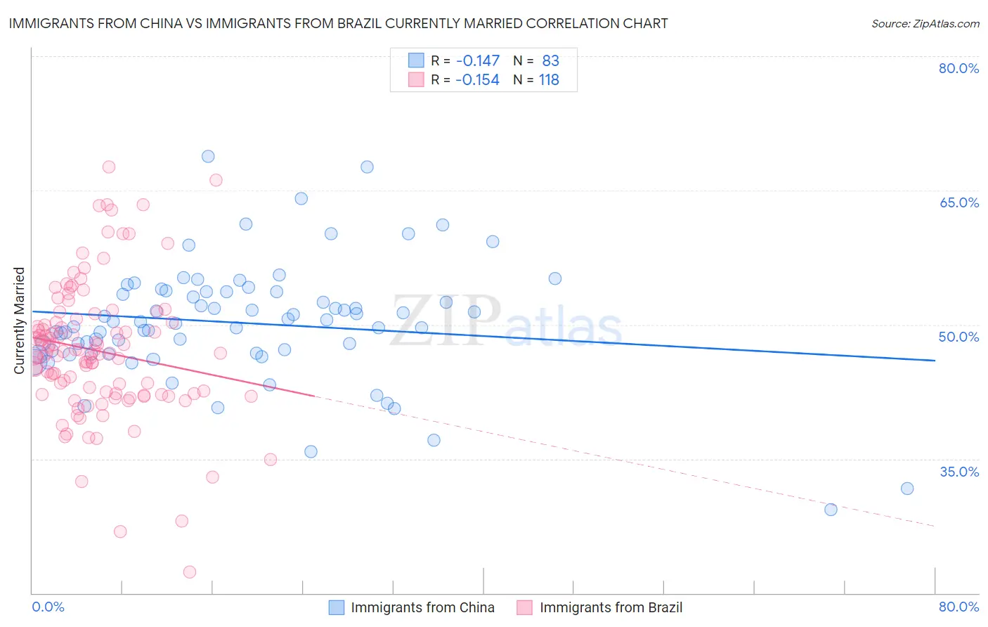 Immigrants from China vs Immigrants from Brazil Currently Married