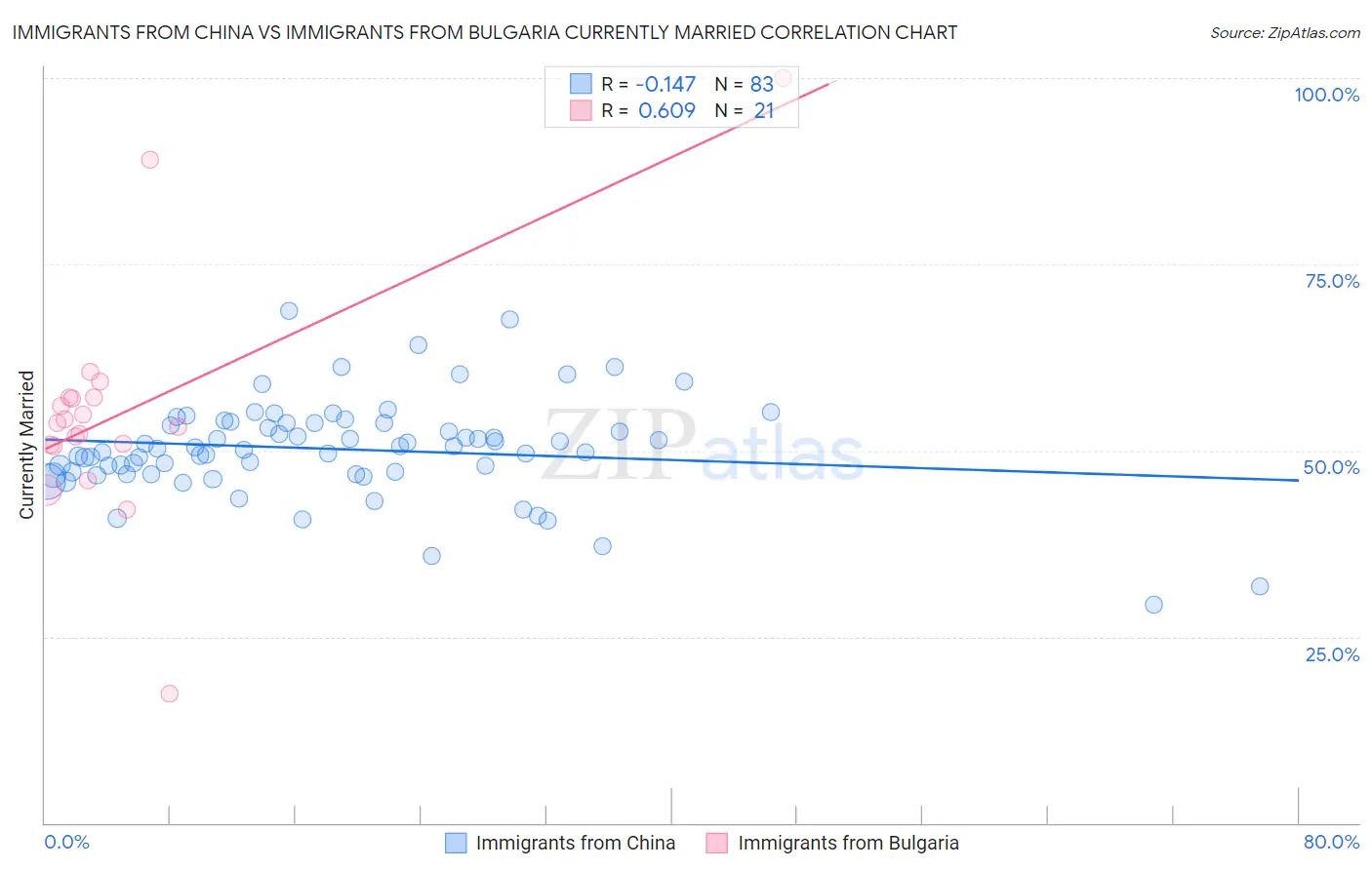 Immigrants from China vs Immigrants from Bulgaria Currently Married