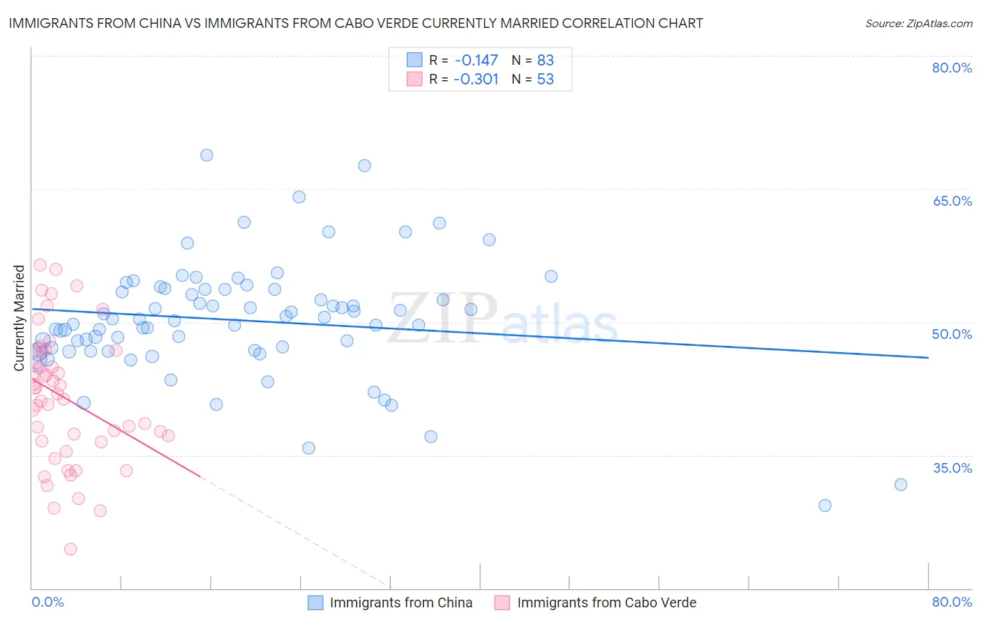 Immigrants from China vs Immigrants from Cabo Verde Currently Married