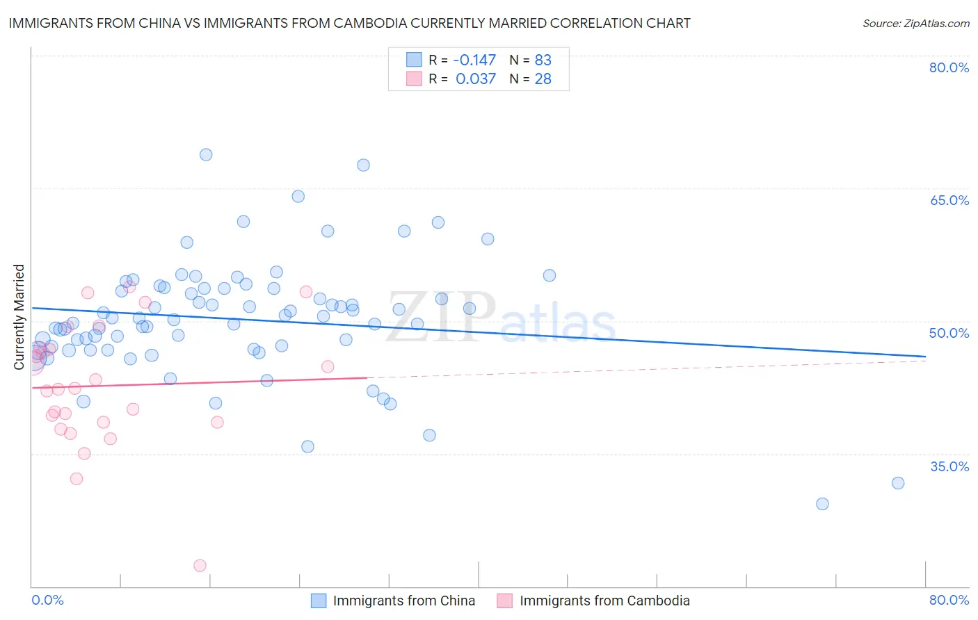 Immigrants from China vs Immigrants from Cambodia Currently Married