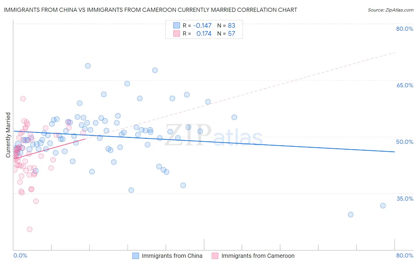 Immigrants from China vs Immigrants from Cameroon Currently Married