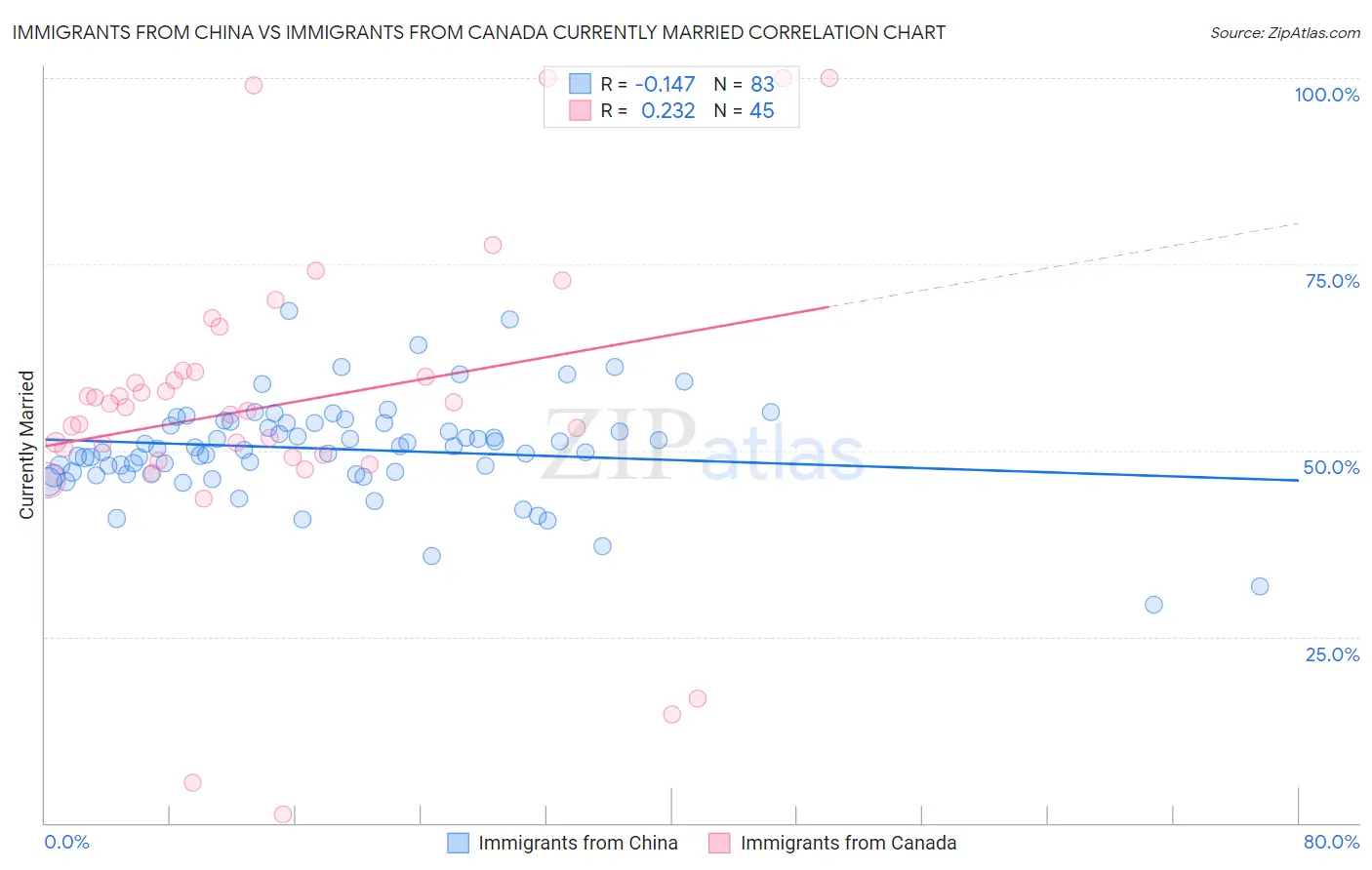 Immigrants from China vs Immigrants from Canada Currently Married
