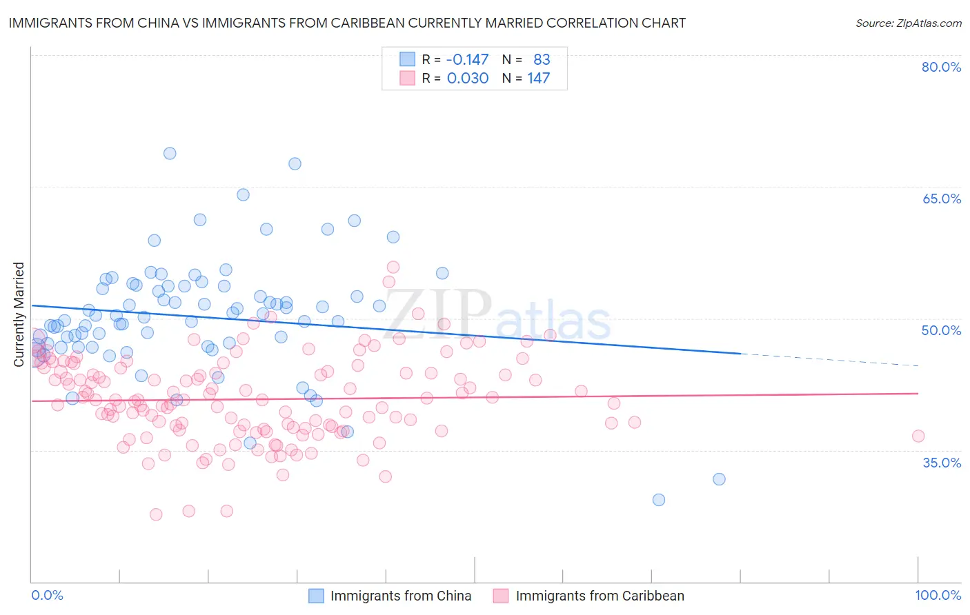 Immigrants from China vs Immigrants from Caribbean Currently Married