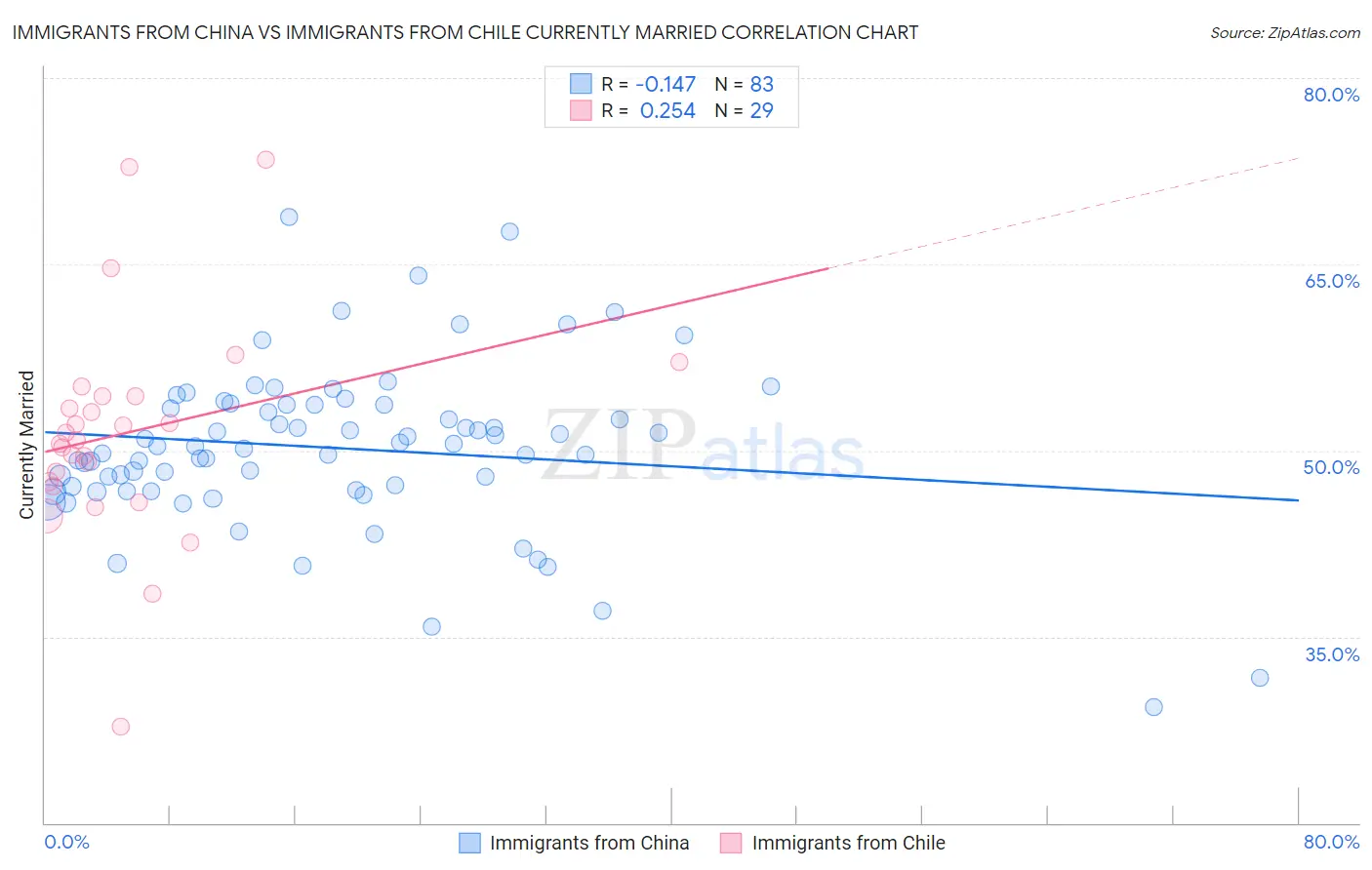 Immigrants from China vs Immigrants from Chile Currently Married