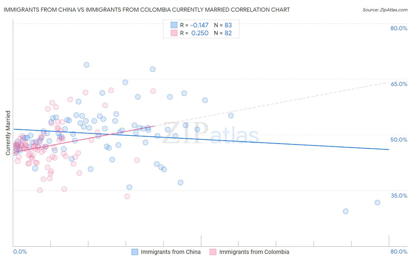 Immigrants from China vs Immigrants from Colombia Currently Married