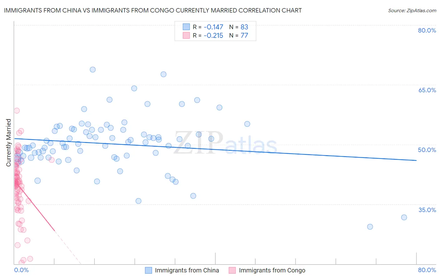 Immigrants from China vs Immigrants from Congo Currently Married