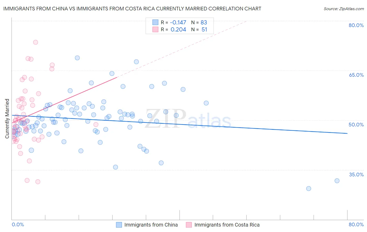 Immigrants from China vs Immigrants from Costa Rica Currently Married