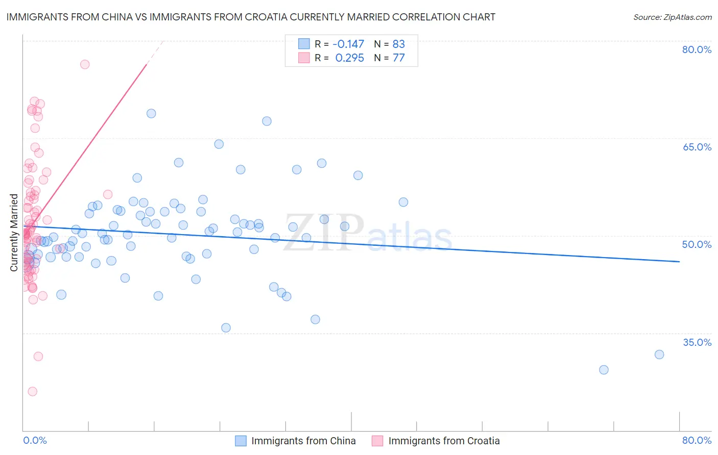 Immigrants from China vs Immigrants from Croatia Currently Married