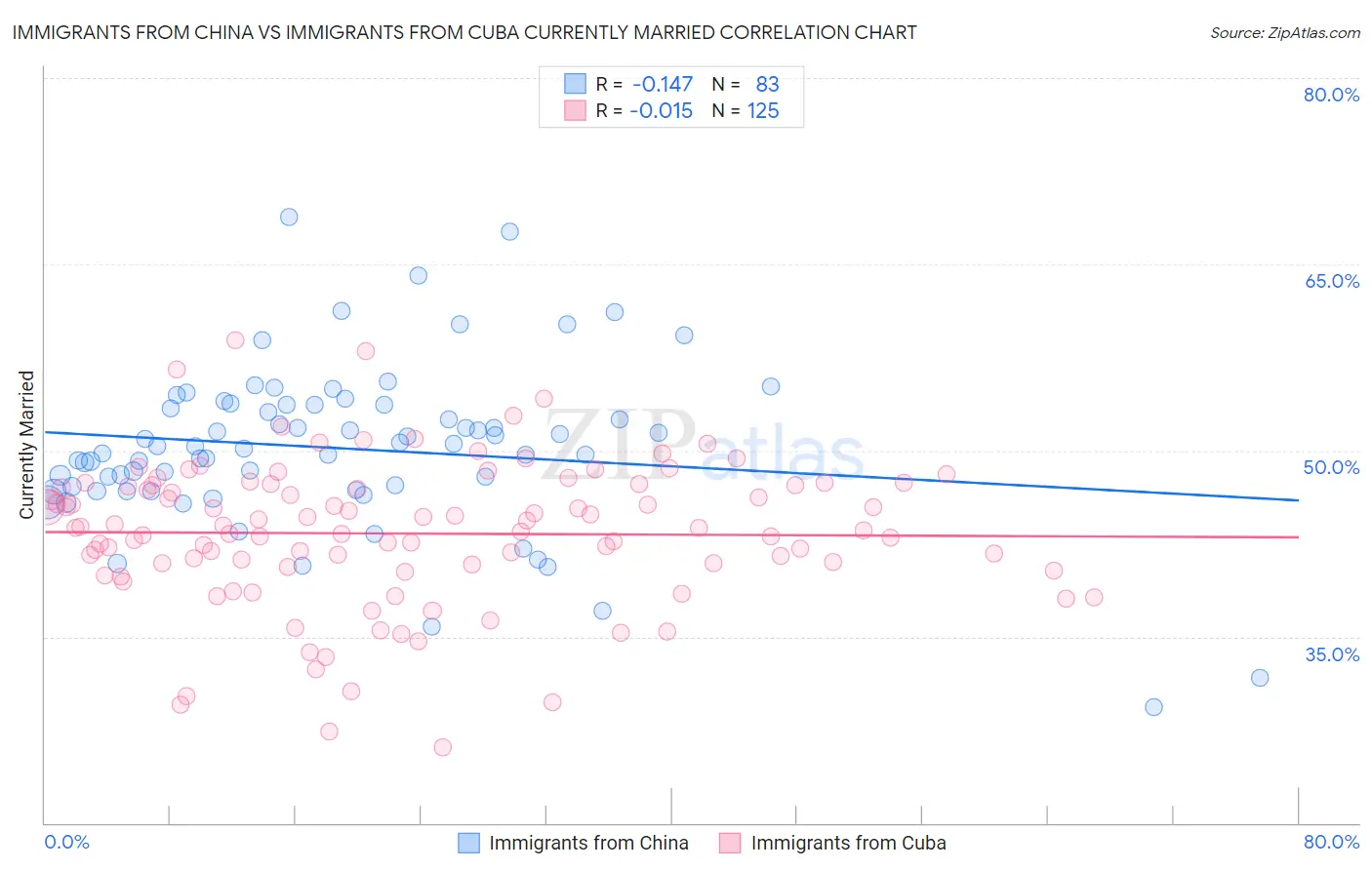 Immigrants from China vs Immigrants from Cuba Currently Married