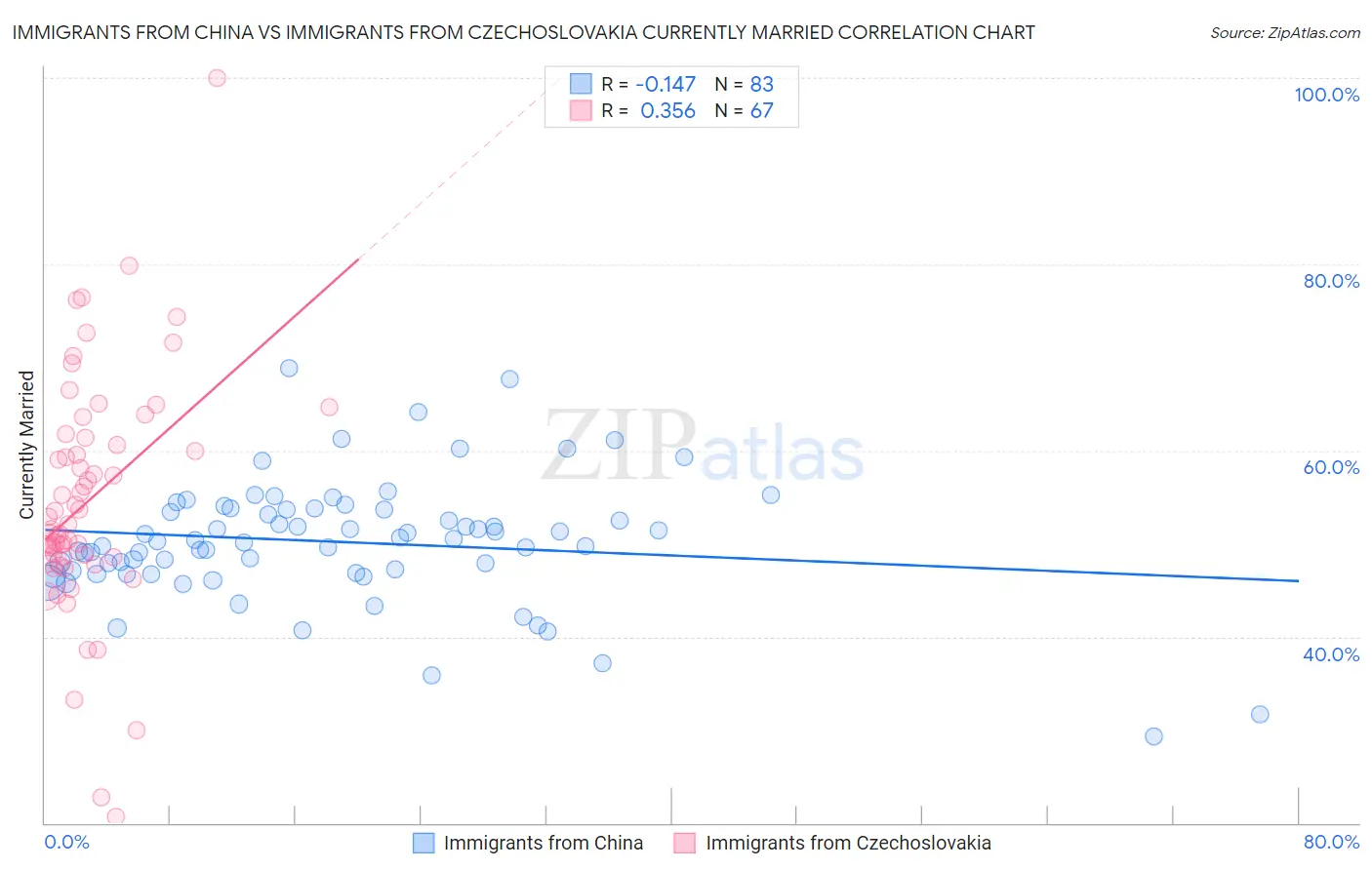 Immigrants from China vs Immigrants from Czechoslovakia Currently Married