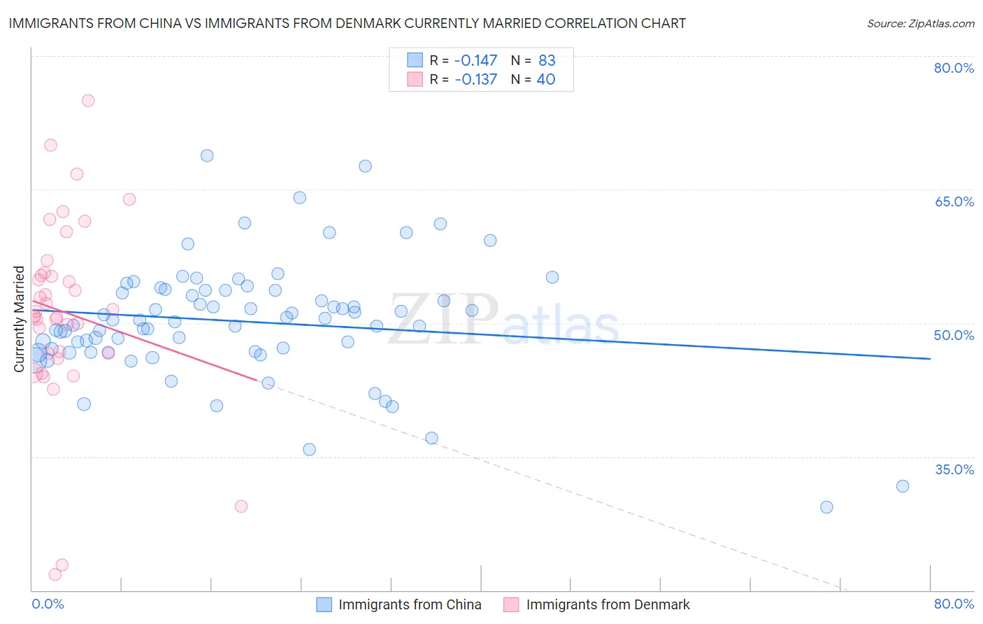 Immigrants from China vs Immigrants from Denmark Currently Married