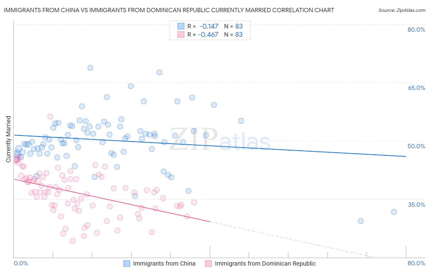 Immigrants from China vs Immigrants from Dominican Republic Currently Married