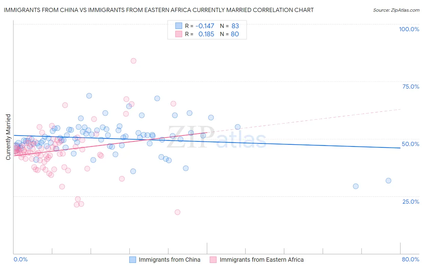 Immigrants from China vs Immigrants from Eastern Africa Currently Married