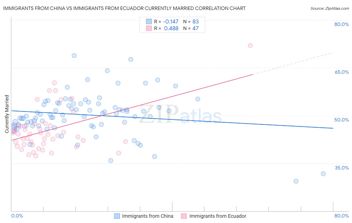 Immigrants from China vs Immigrants from Ecuador Currently Married