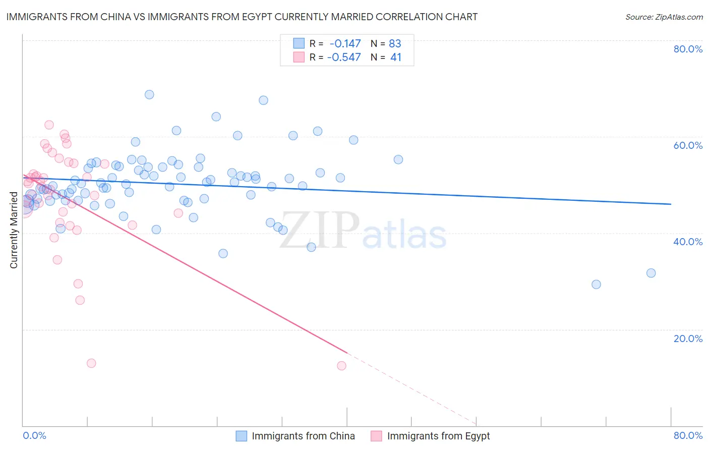 Immigrants from China vs Immigrants from Egypt Currently Married