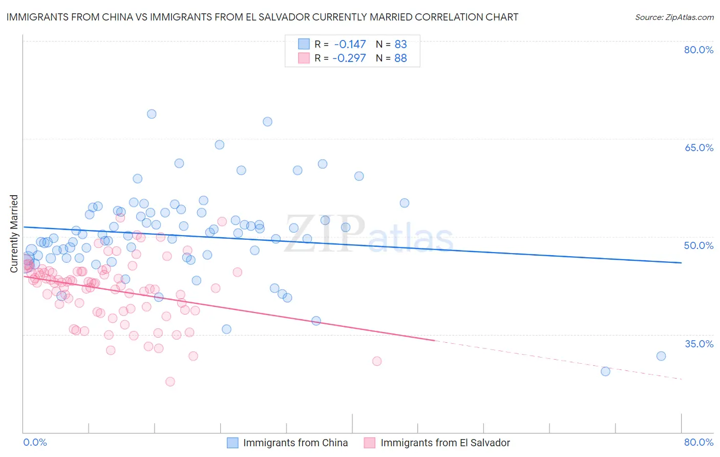 Immigrants from China vs Immigrants from El Salvador Currently Married