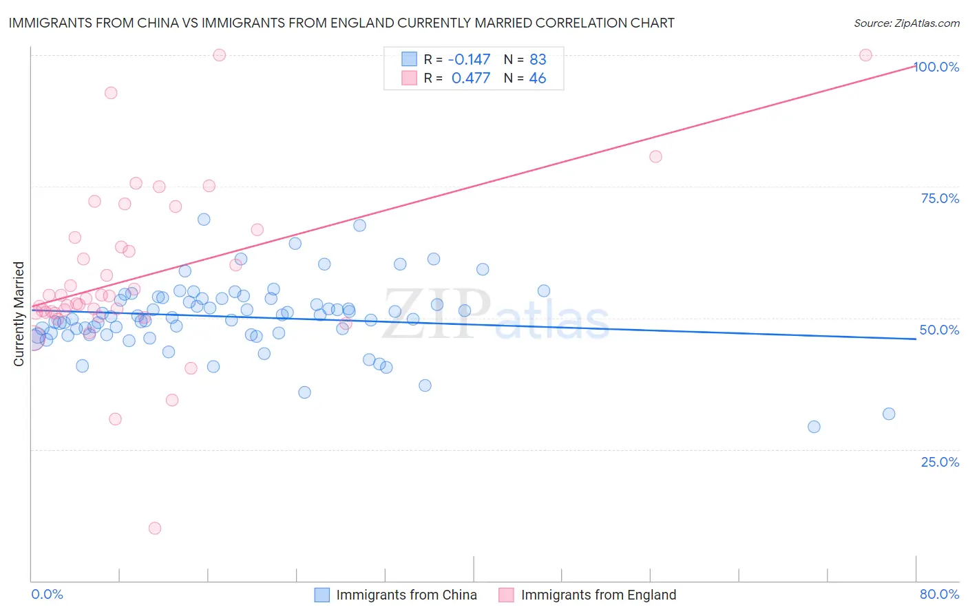 Immigrants from China vs Immigrants from England Currently Married