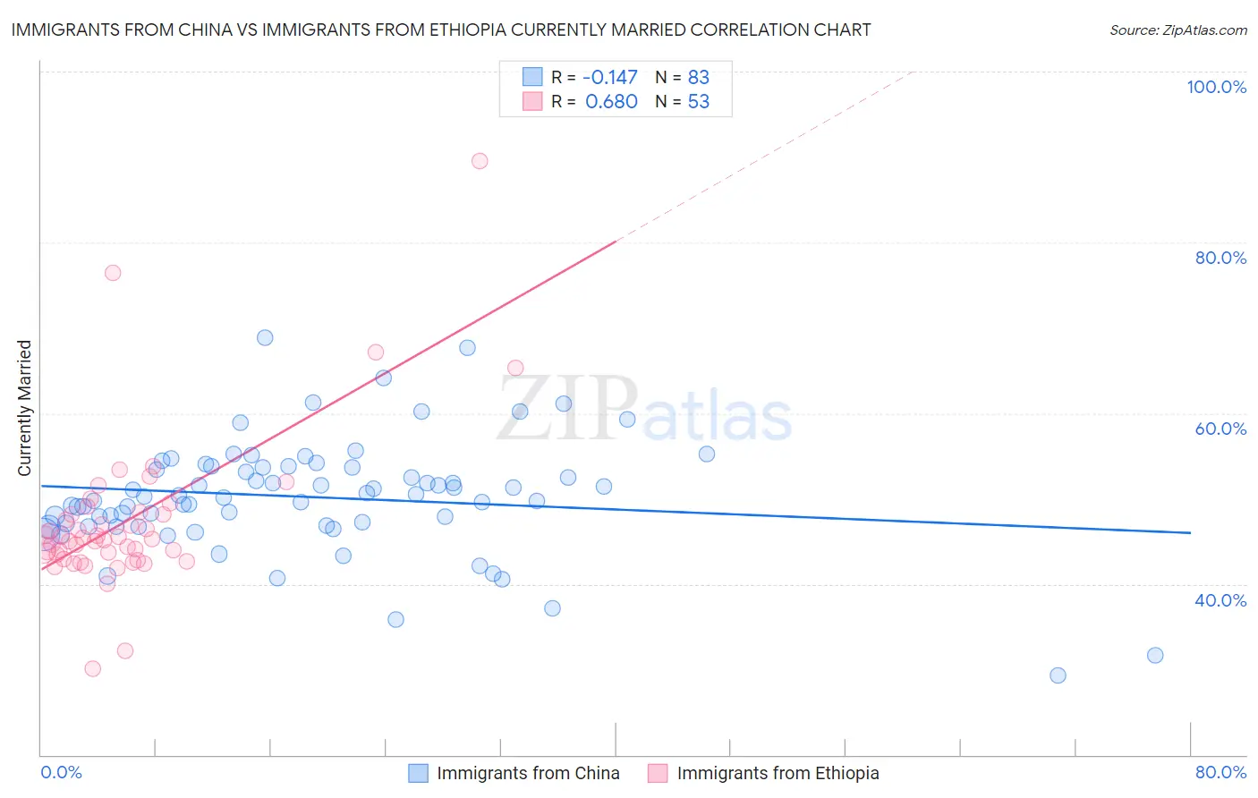 Immigrants from China vs Immigrants from Ethiopia Currently Married