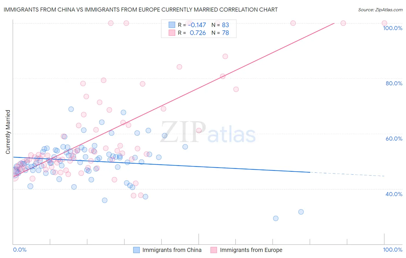 Immigrants from China vs Immigrants from Europe Currently Married