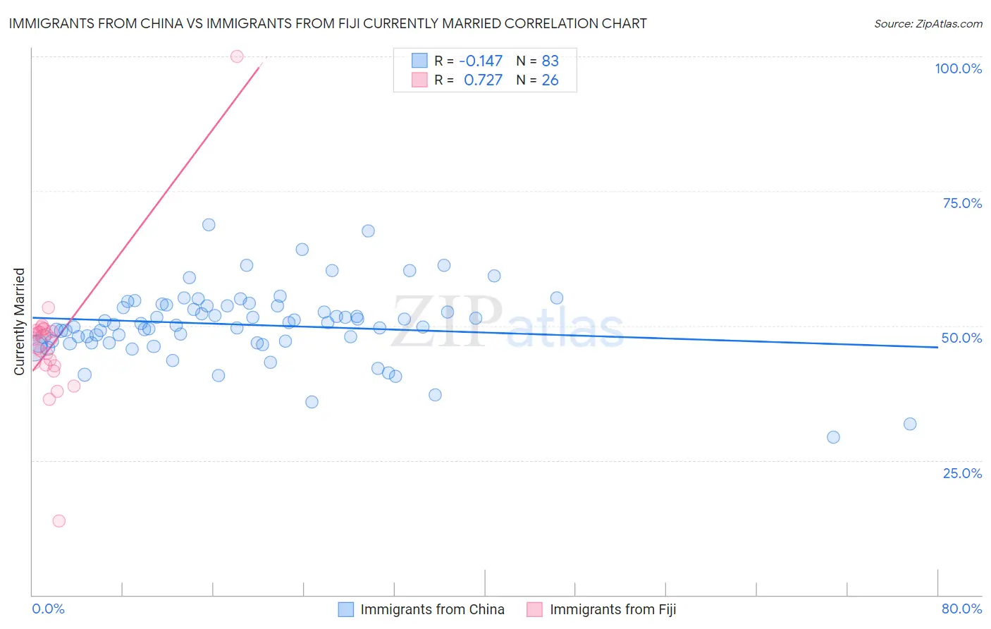 Immigrants from China vs Immigrants from Fiji Currently Married