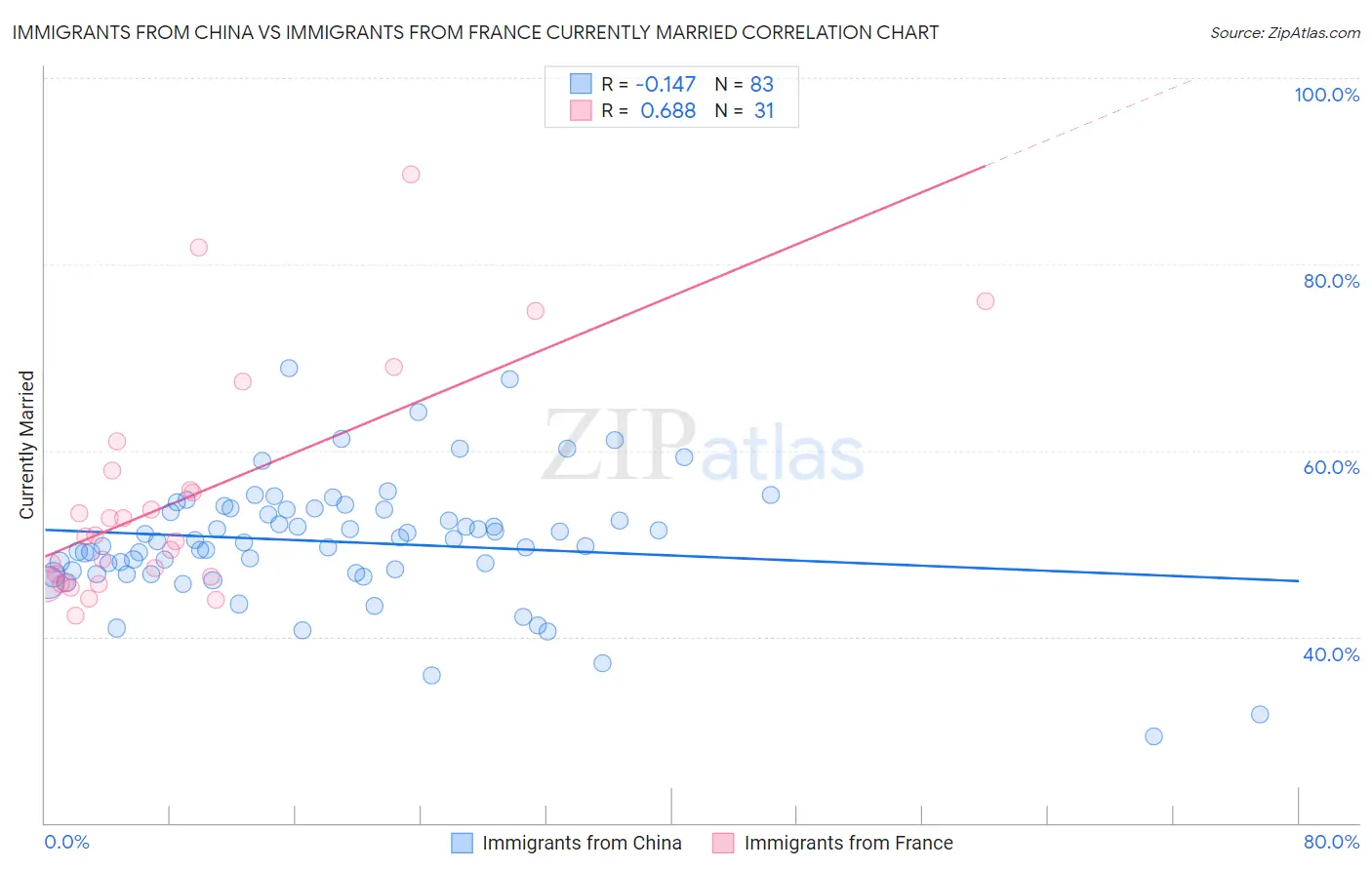 Immigrants from China vs Immigrants from France Currently Married