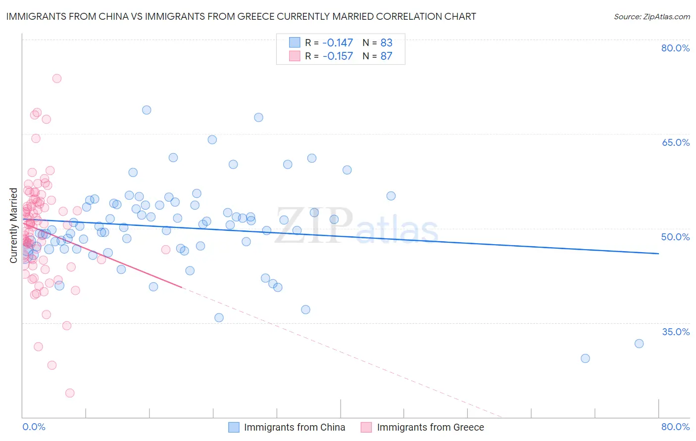 Immigrants from China vs Immigrants from Greece Currently Married