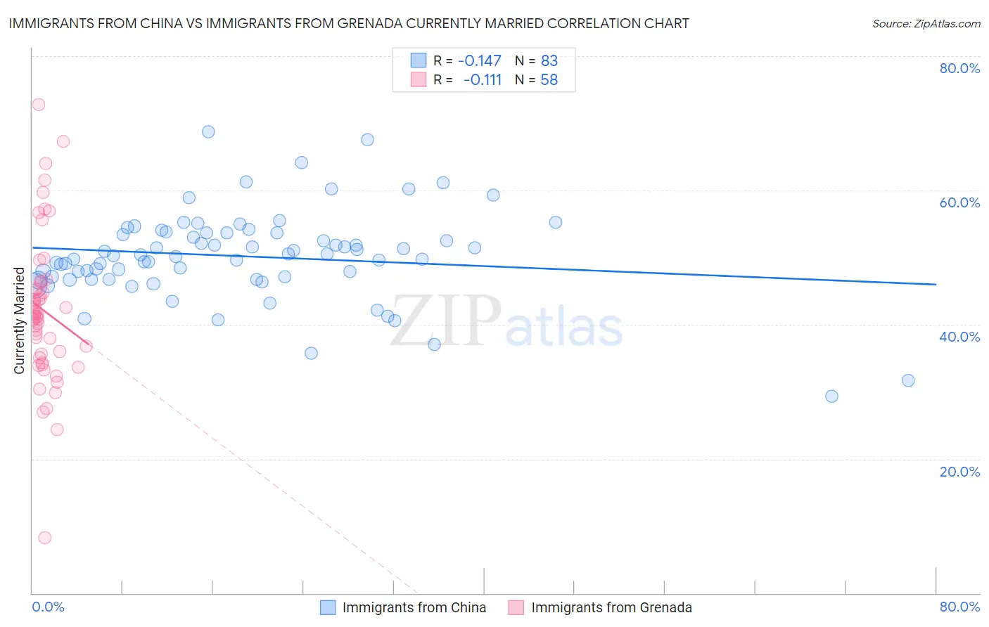 Immigrants from China vs Immigrants from Grenada Currently Married