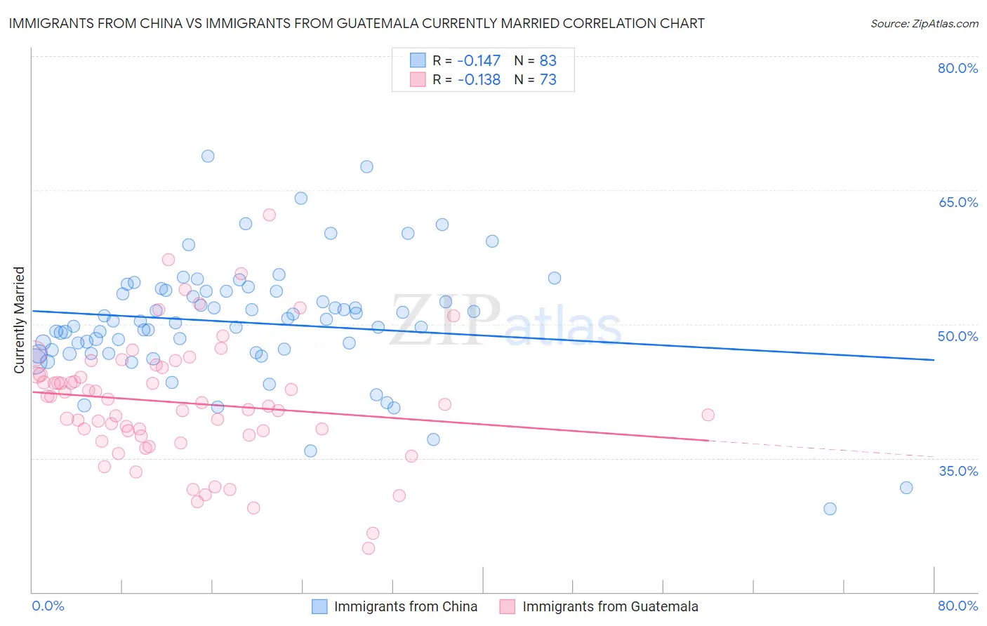 Immigrants from China vs Immigrants from Guatemala Currently Married