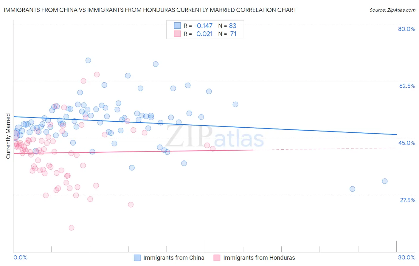 Immigrants from China vs Immigrants from Honduras Currently Married