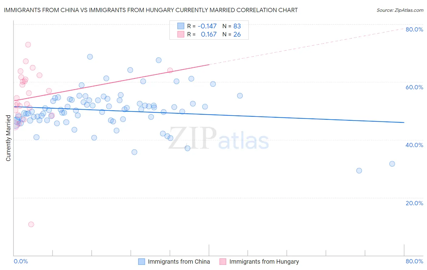 Immigrants from China vs Immigrants from Hungary Currently Married