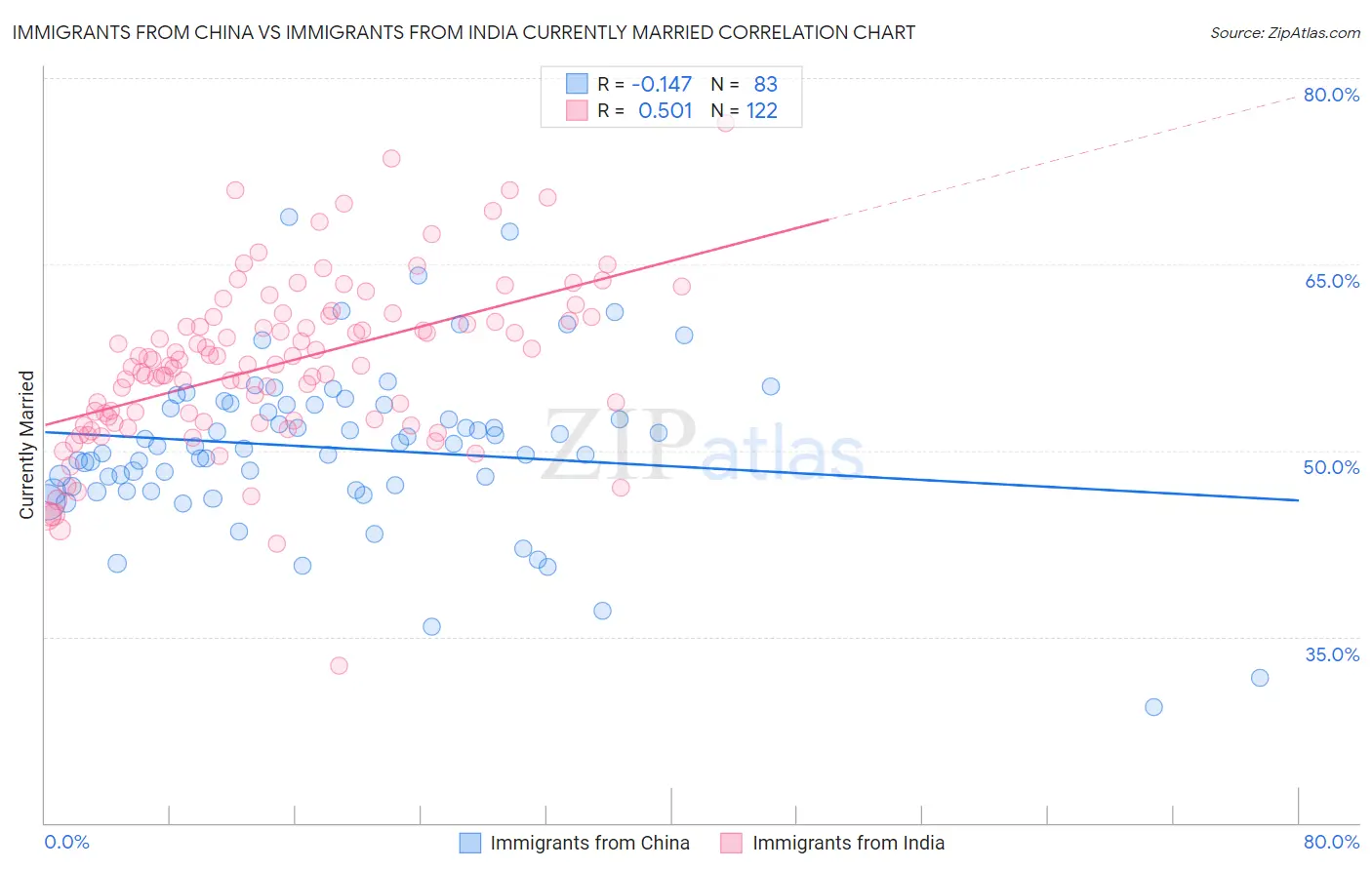 Immigrants from China vs Immigrants from India Currently Married