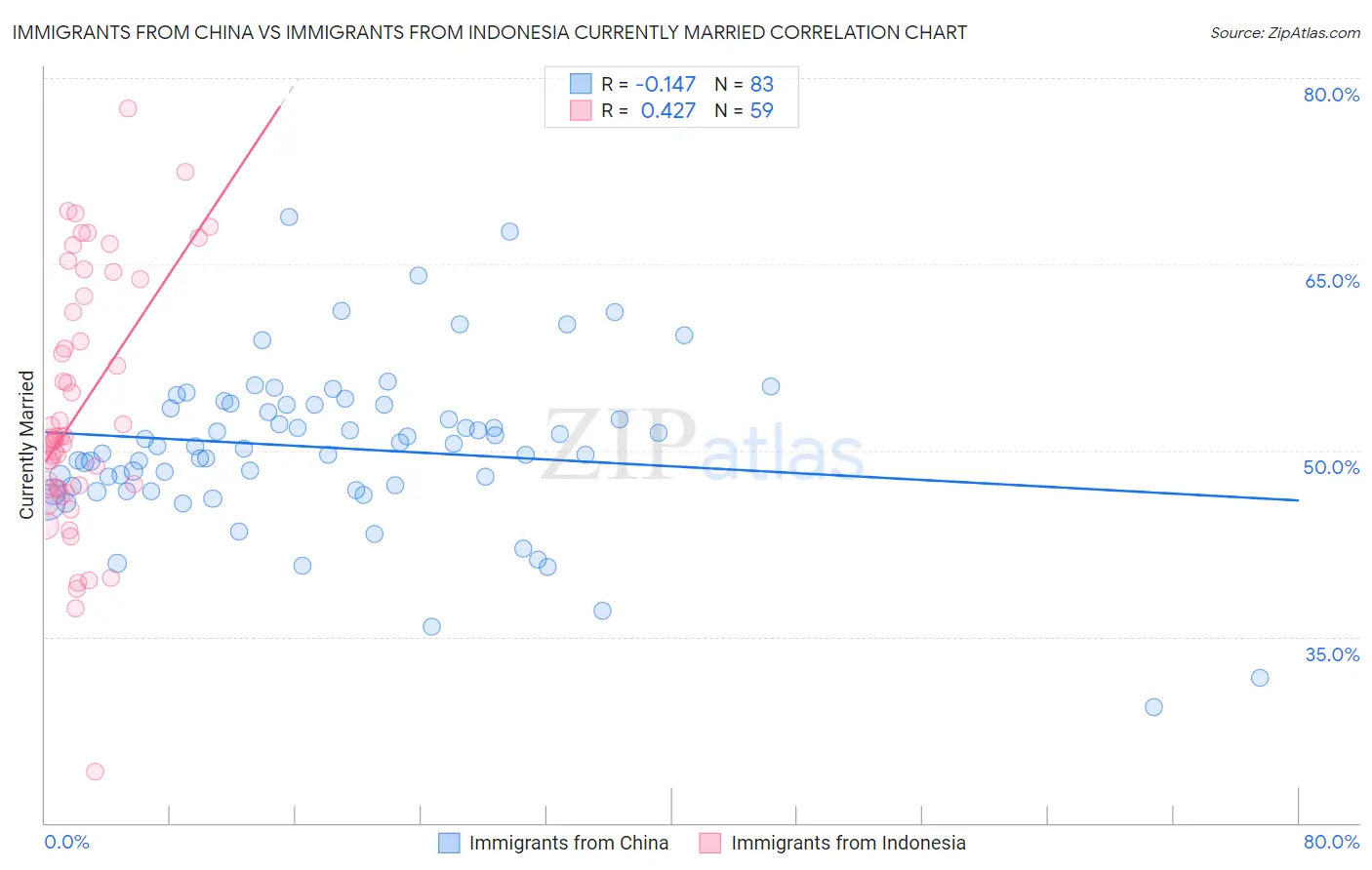 Immigrants from China vs Immigrants from Indonesia Currently Married