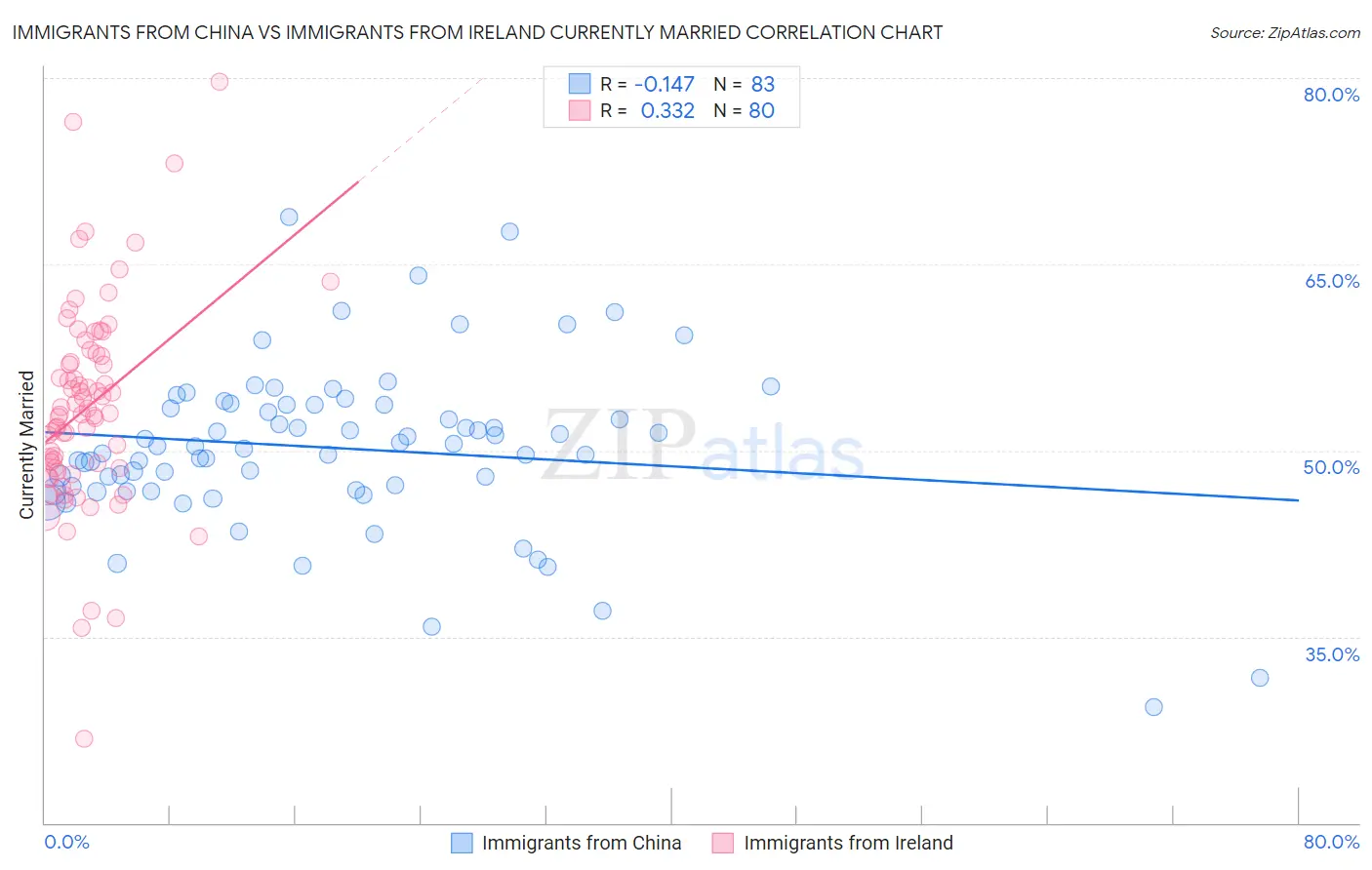 Immigrants from China vs Immigrants from Ireland Currently Married