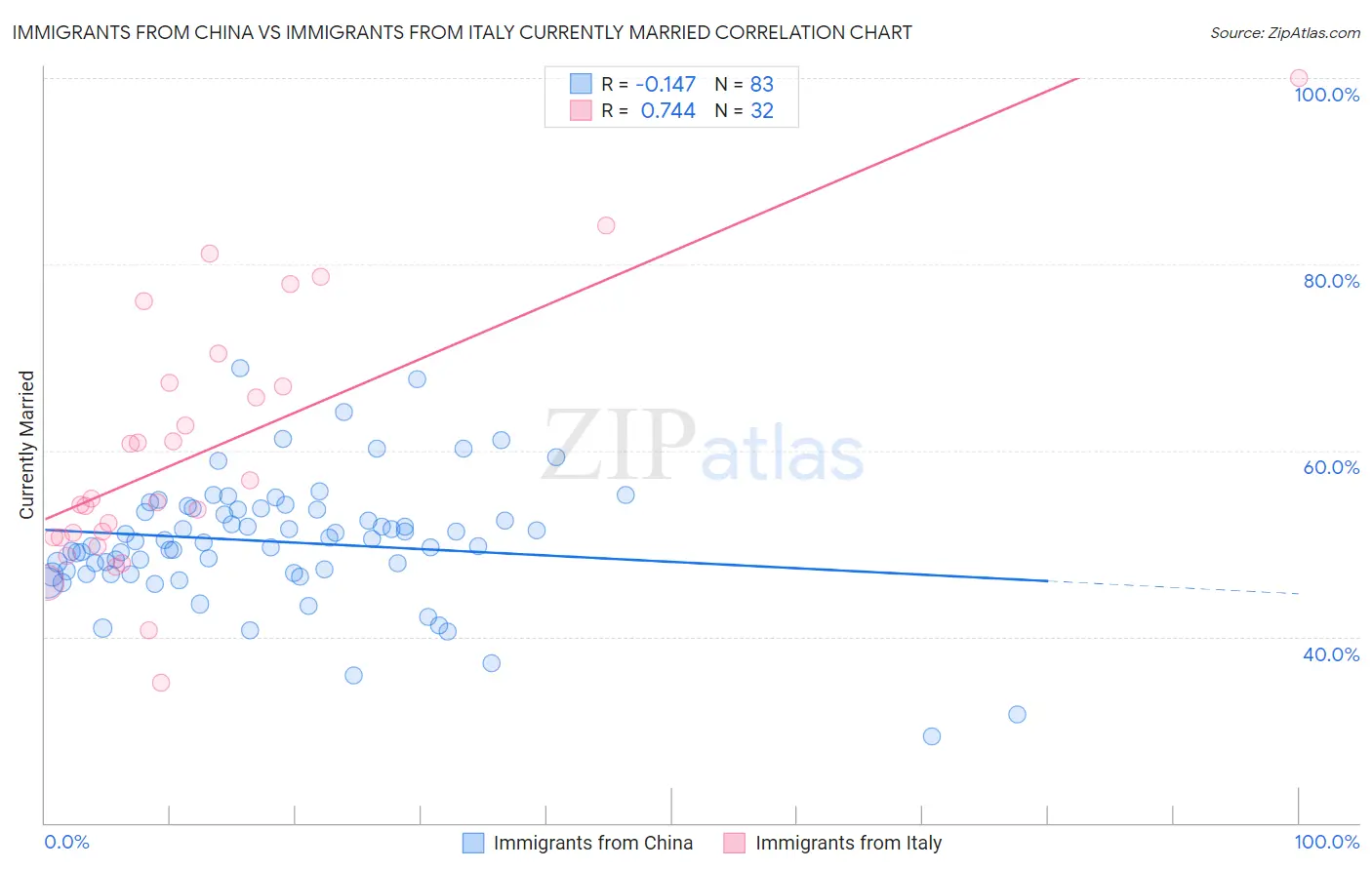 Immigrants from China vs Immigrants from Italy Currently Married