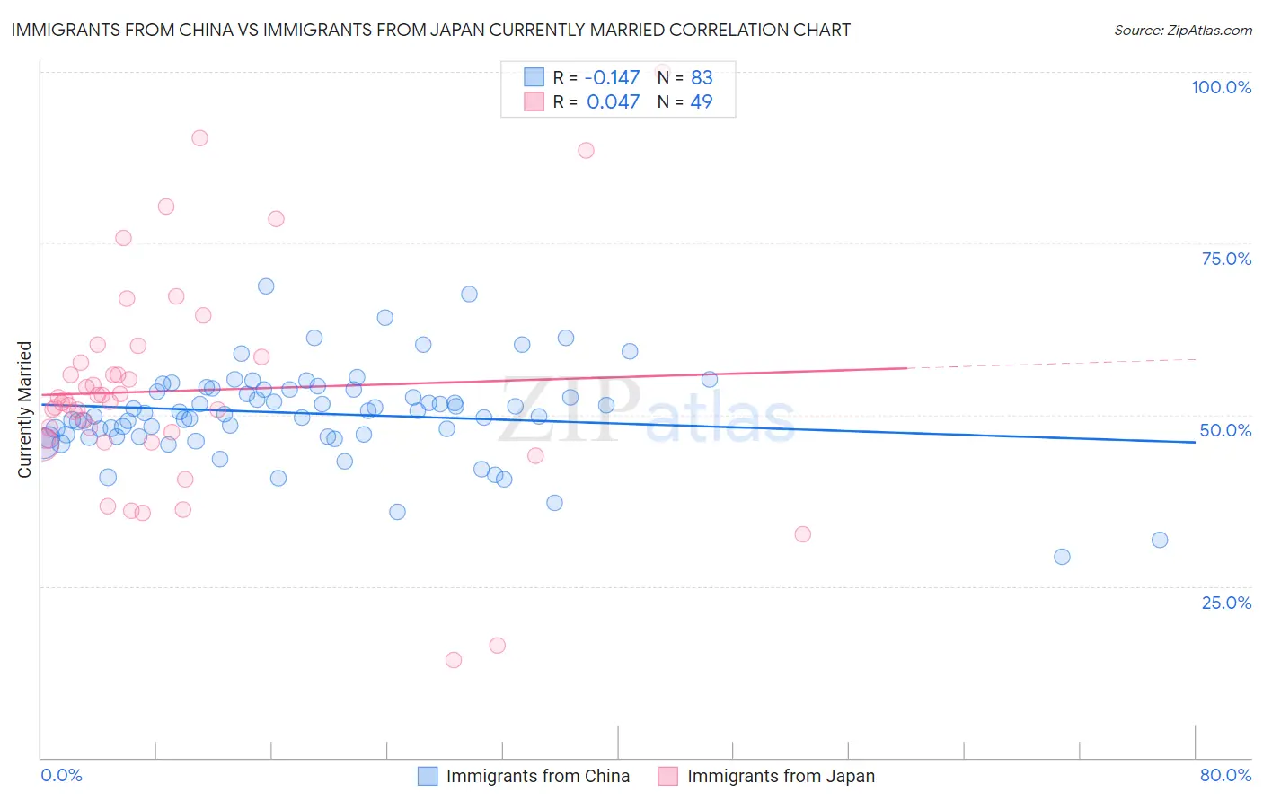 Immigrants from China vs Immigrants from Japan Currently Married