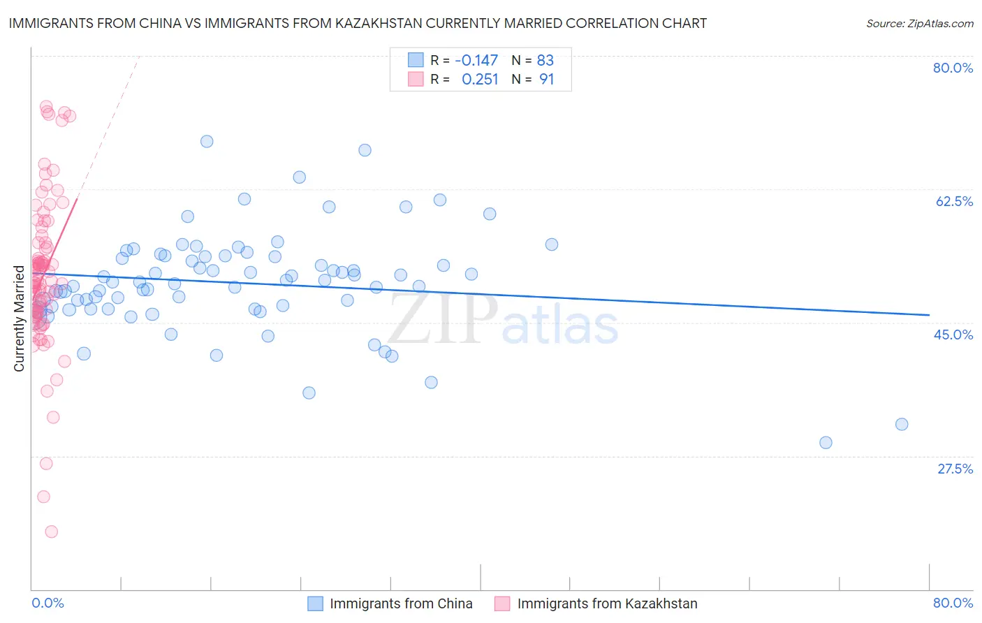 Immigrants from China vs Immigrants from Kazakhstan Currently Married