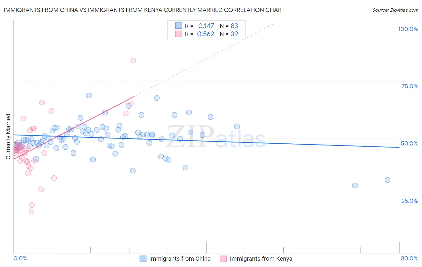 Immigrants from China vs Immigrants from Kenya Currently Married