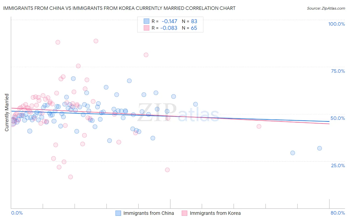 Immigrants from China vs Immigrants from Korea Currently Married